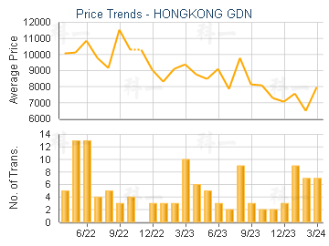 HONGKONG GDN                             - Price Trends