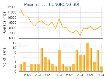 HONGKONG GDN                             - Price Trends