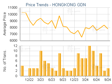 HONGKONG GDN                             - Price Trends