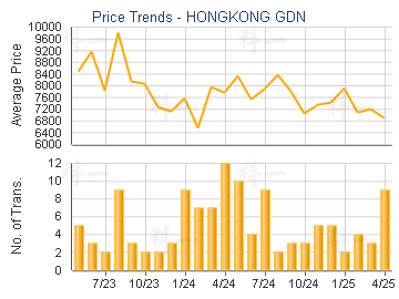 HONGKONG GDN                             - Price Trends