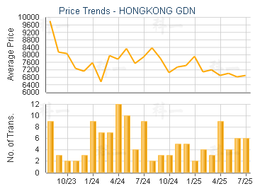 HONGKONG GDN                             - Price Trends