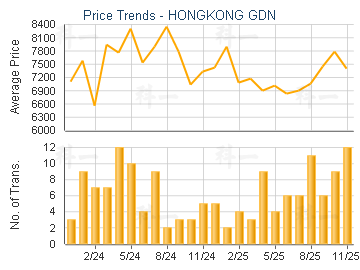 HONGKONG GDN                             - Price Trends