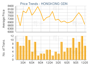 HONGKONG GDN                             - Price Trends