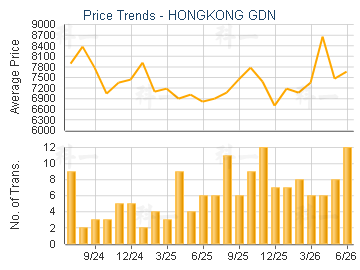 HONGKONG GDN                             - Price Trends