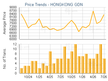 HONGKONG GDN                             - Price Trends