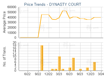 DYNASTY COURT                            - Price Trends