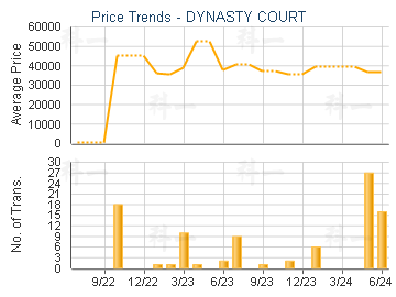 DYNASTY COURT                            - Price Trends