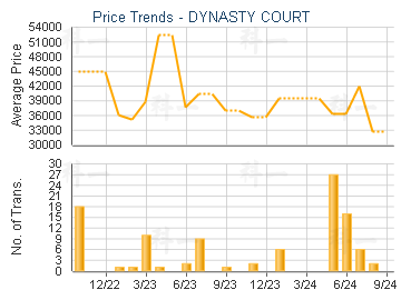 DYNASTY COURT                            - Price Trends