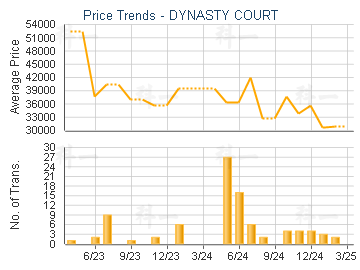 DYNASTY COURT                            - Price Trends
