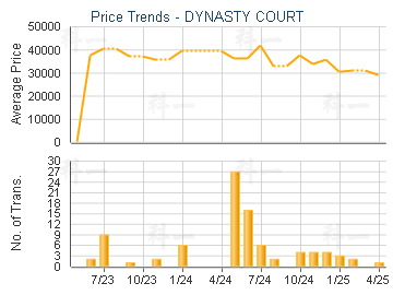 DYNASTY COURT                            - Price Trends