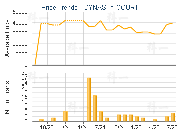 DYNASTY COURT                            - Price Trends