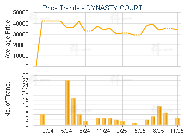 DYNASTY COURT                            - Price Trends