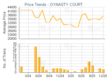 DYNASTY COURT                            - Price Trends