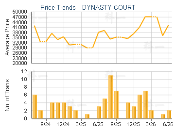 DYNASTY COURT                            - Price Trends