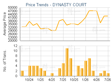 DYNASTY COURT                            - Price Trends