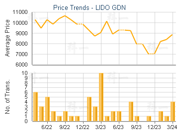 LIDO GDN                                 - Price Trends