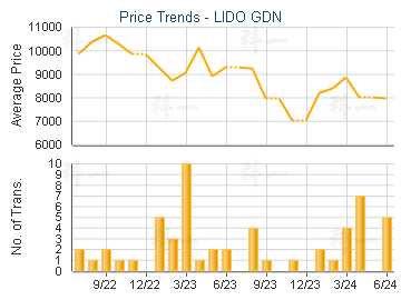 LIDO GDN - Price Trends