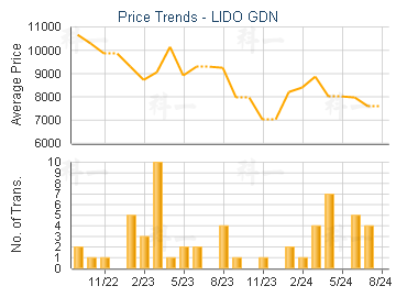 LIDO GDN                                 - Price Trends