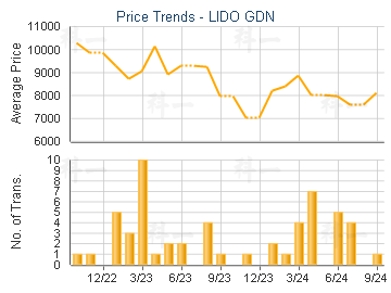 LIDO GDN                                 - Price Trends