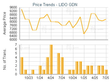 LIDO GDN                                 - Price Trends