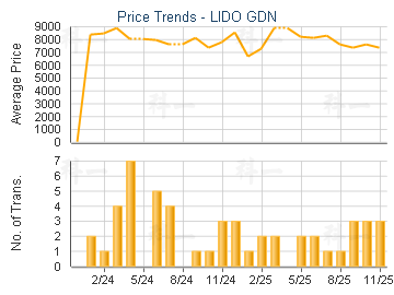 LIDO GDN                                 - Price Trends