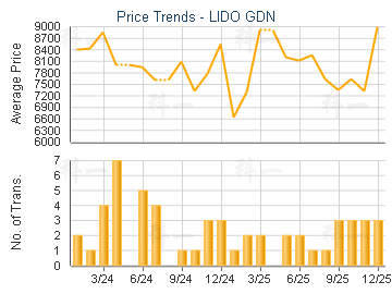 LIDO GDN                                 - Price Trends