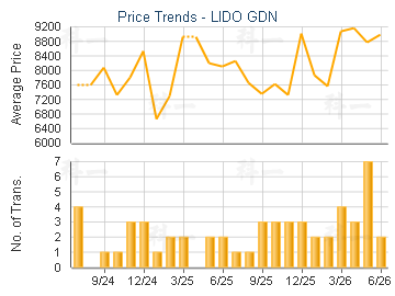 LIDO GDN                                 - Price Trends