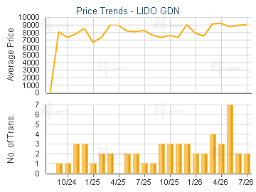LIDO GDN                                 - Price Trends