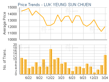 LUK YEUNG SUN CHUEN                      - Price Trends