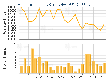 LUK YEUNG SUN CHUEN                      - Price Trends