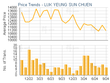 LUK YEUNG SUN CHUEN                      - Price Trends