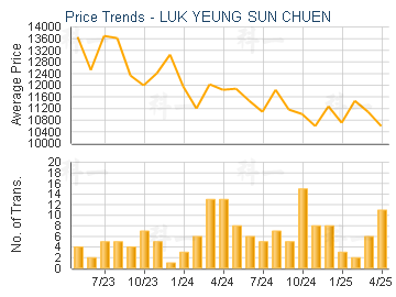 LUK YEUNG SUN CHUEN                      - Price Trends