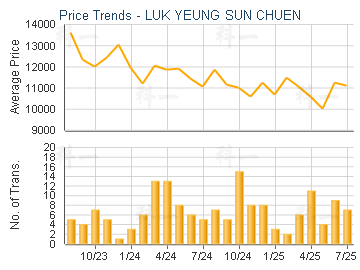LUK YEUNG SUN CHUEN                      - Price Trends