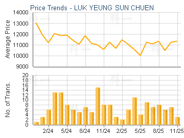 LUK YEUNG SUN CHUEN                      - Price Trends