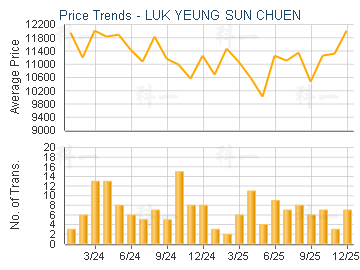 LUK YEUNG SUN CHUEN                      - Price Trends