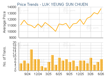 LUK YEUNG SUN CHUEN                      - Price Trends