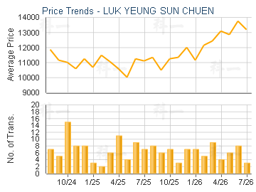LUK YEUNG SUN CHUEN                      - Price Trends