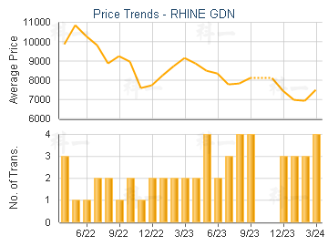 RHINE GDN                                - Price Trends