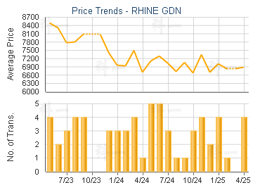 RHINE GDN                                - Price Trends