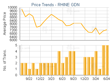 RHINE GDN - Price Trends