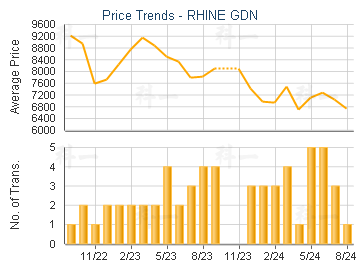 RHINE GDN                                - Price Trends