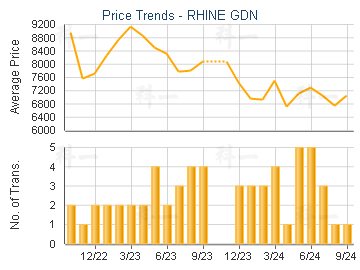 RHINE GDN                                - Price Trends