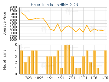 RHINE GDN                                - Price Trends
