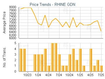 RHINE GDN                                - Price Trends