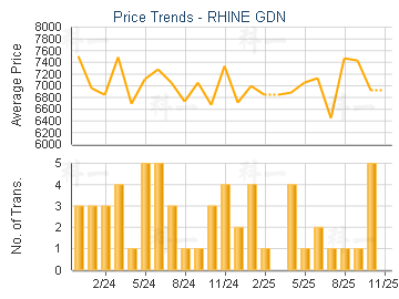 RHINE GDN                                - Price Trends