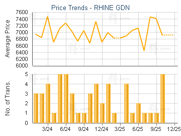 RHINE GDN                                - Price Trends