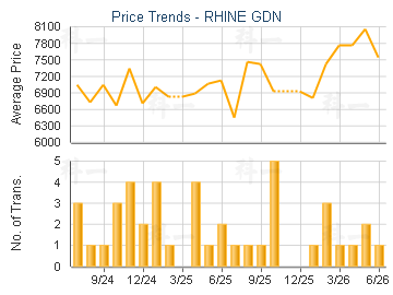 RHINE GDN                                - Price Trends