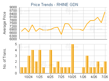 RHINE GDN                                - Price Trends