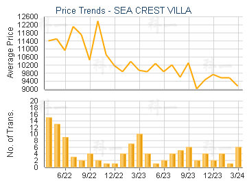 SEA CREST VILLA                          - Price Trends