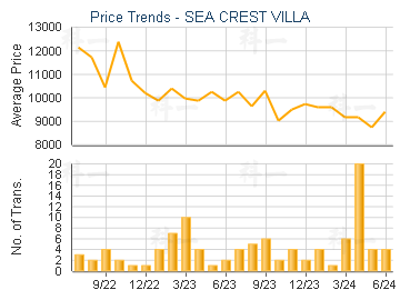 SEA CREST VILLA                          - Price Trends